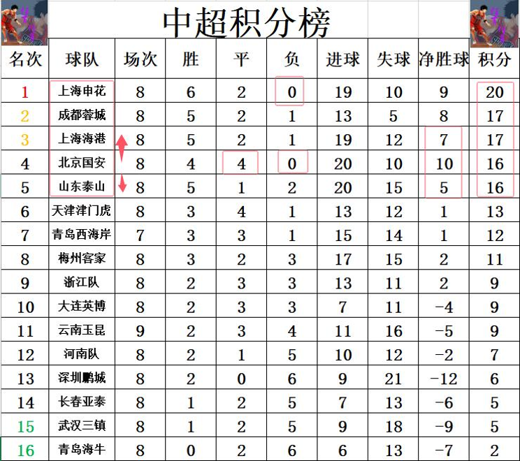 上港主场保持不败，稳定排名
