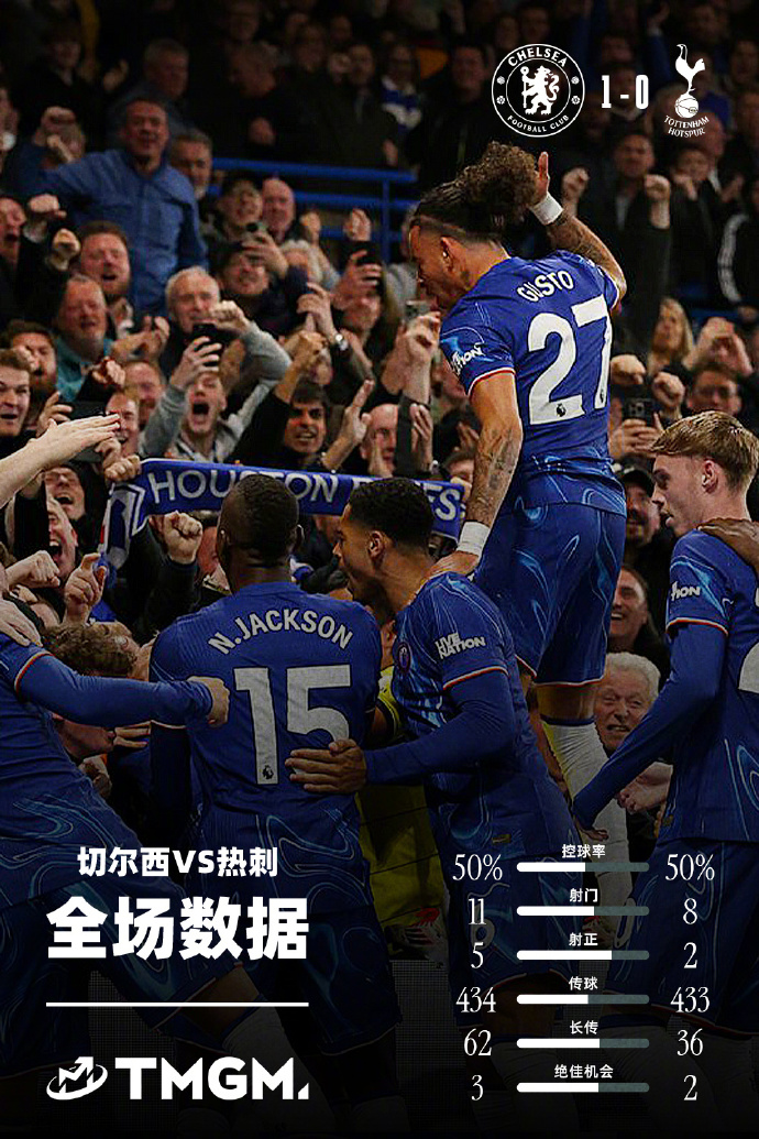 切尔西队员技压群雄,晋级决赛前景看好 切尔西队员技压群雄,晋级决赛前景看好