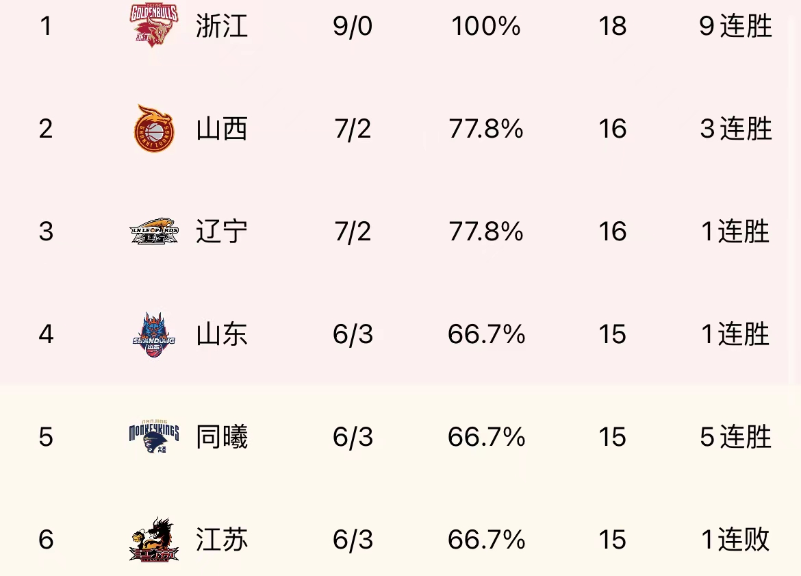 易胜博体育官方网站-广东队主场大胜浙江队，稳坐积分榜首