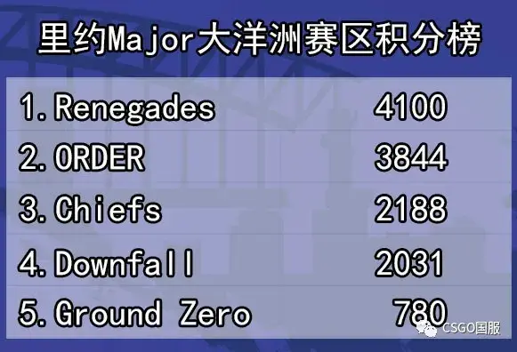 大洋洲战队迎来胜利，晋级淘汰赛