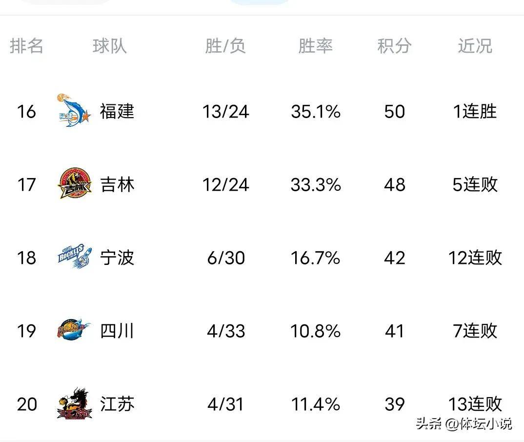 积分榜变化巨大，各队实力逐渐显现