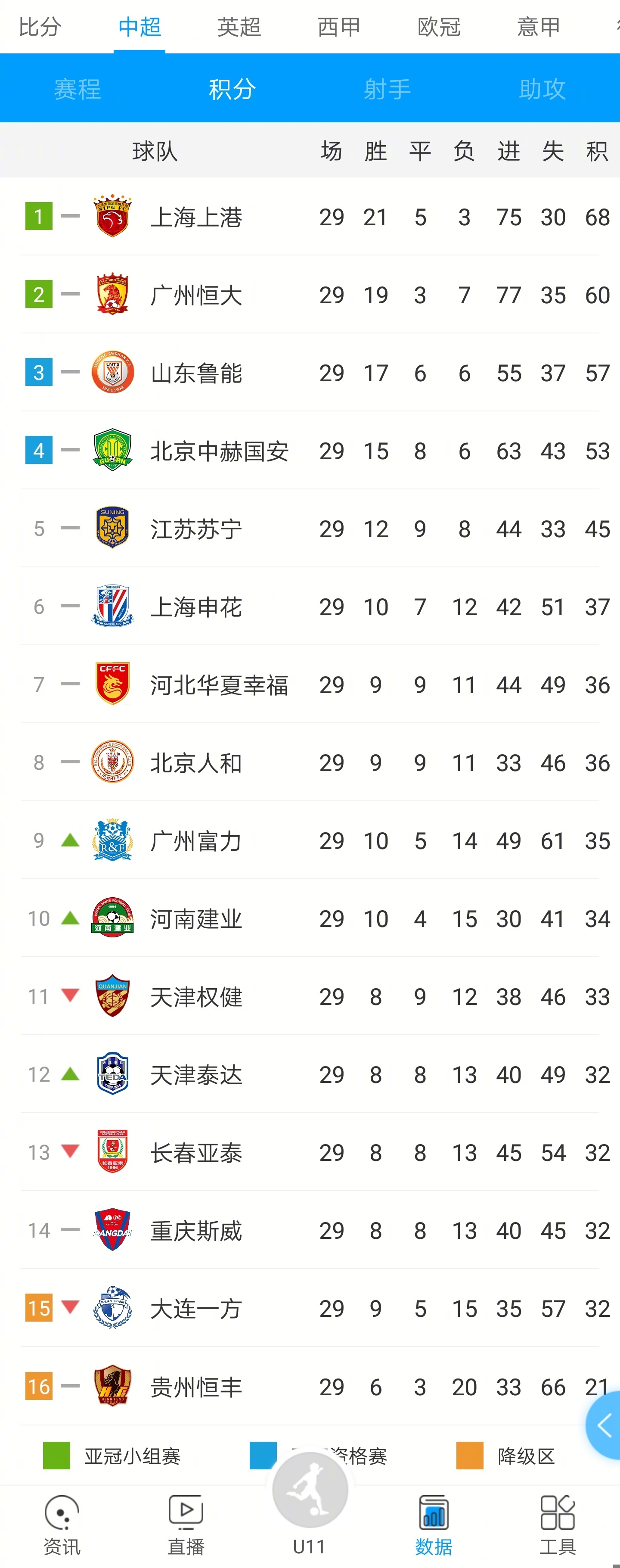 河南建业胜贵州恒丰，保持不败战绩