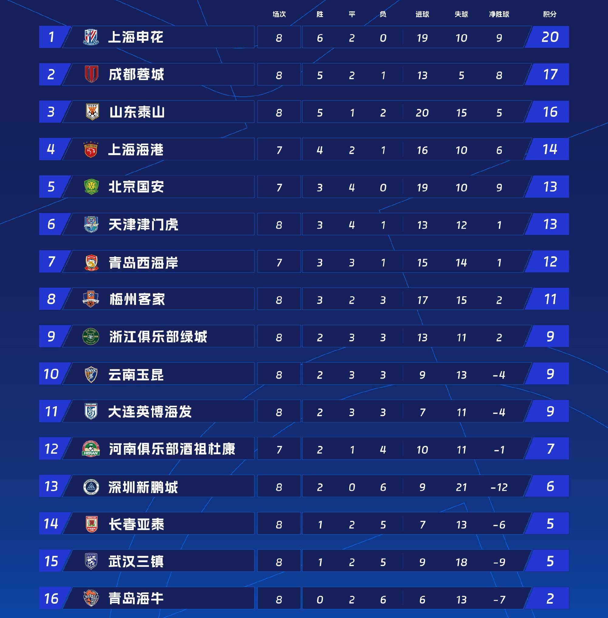 易胜博体育官方网站-上海申花客场力克对手，继续领跑积分榜