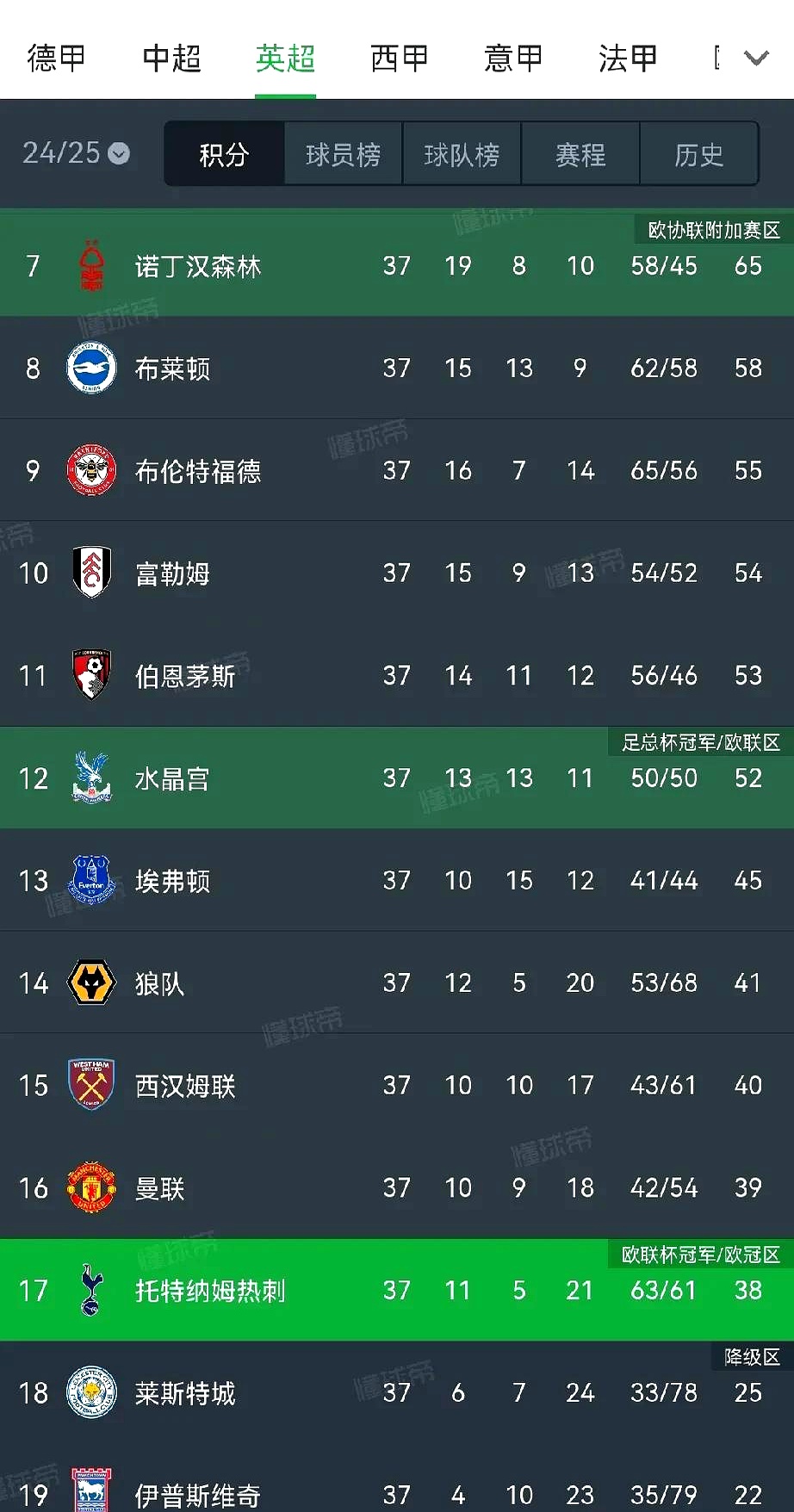 托特纳姆热刺高居英超榜首，积分领先优势巨大