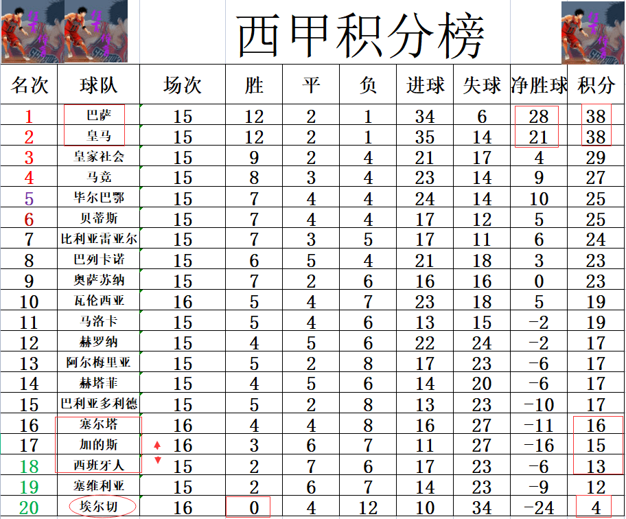 易胜博体育-塞尔塔客场逆转武装，继续领跑积分榜