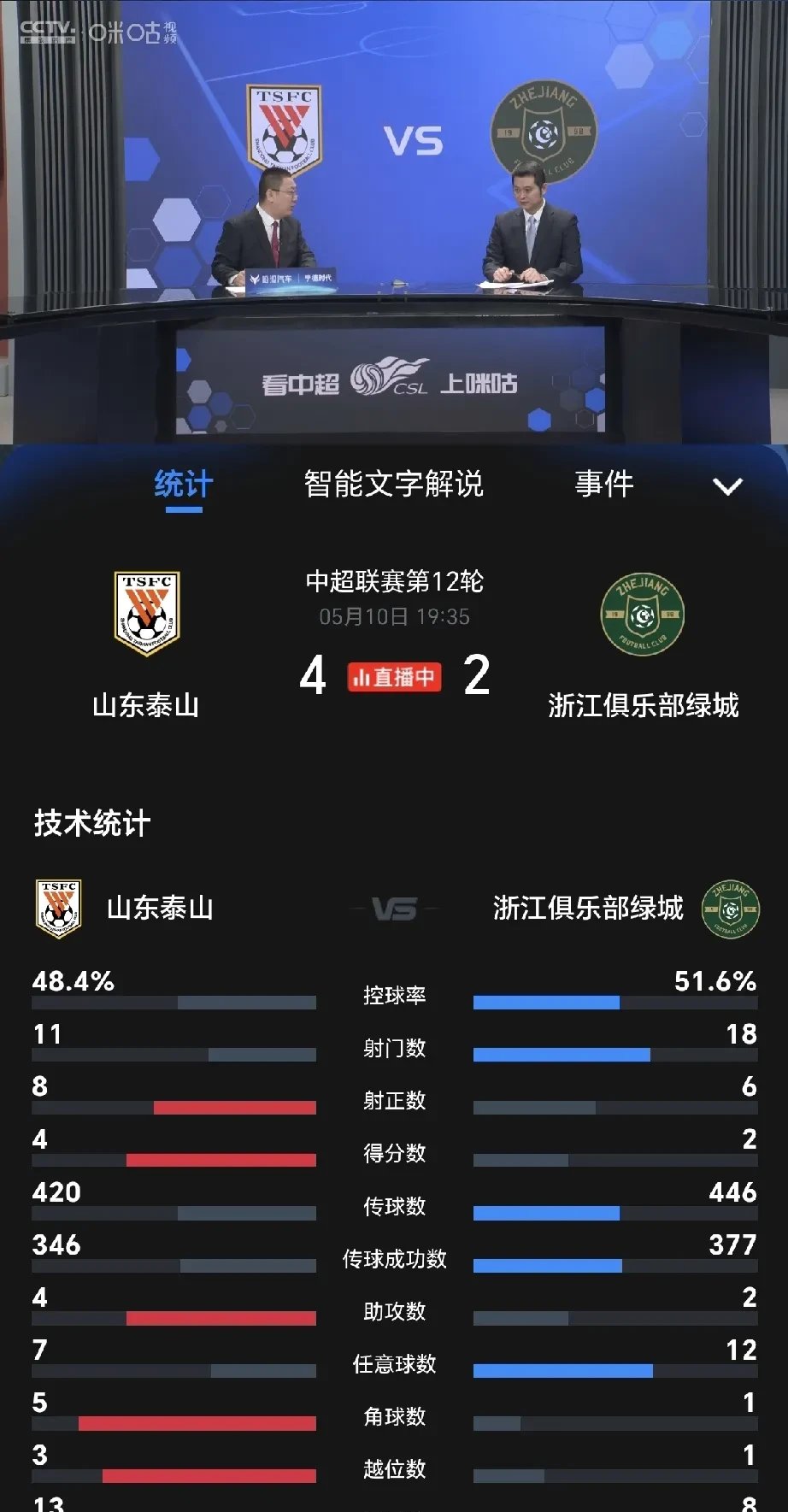 惊呆！球队全场领先被反超，仍保持镇静大逆转